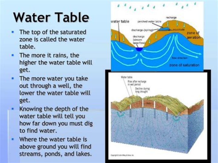 Can you lower the water table?