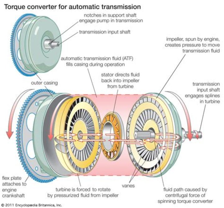 How does fluid get into the torque converter?