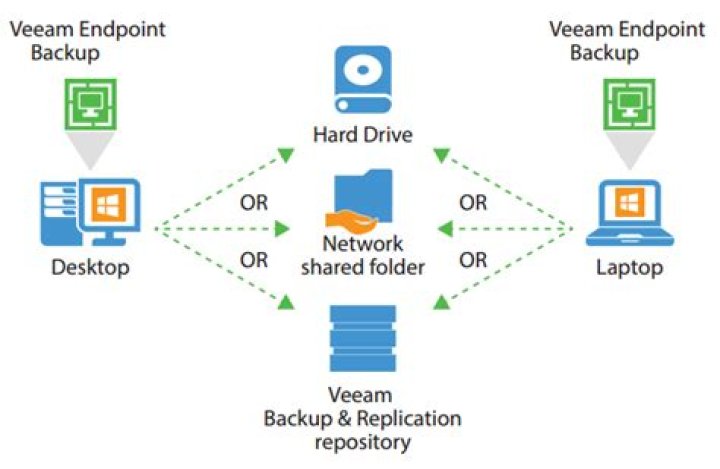 How does Veeam backup work?