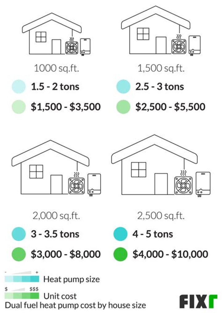 How much does a dual fuel heat pump cost?