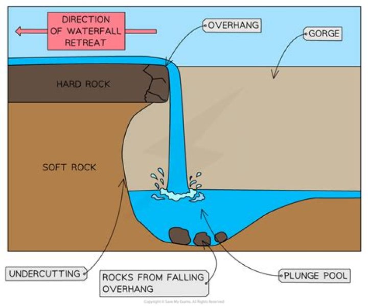 Is a Waterfall erosion or deposition?