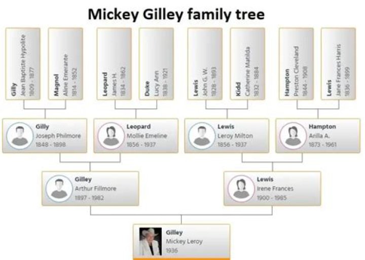 Mickey Gilley parents: Arthur Fillmore Gilley, Irene Lewis Gilley