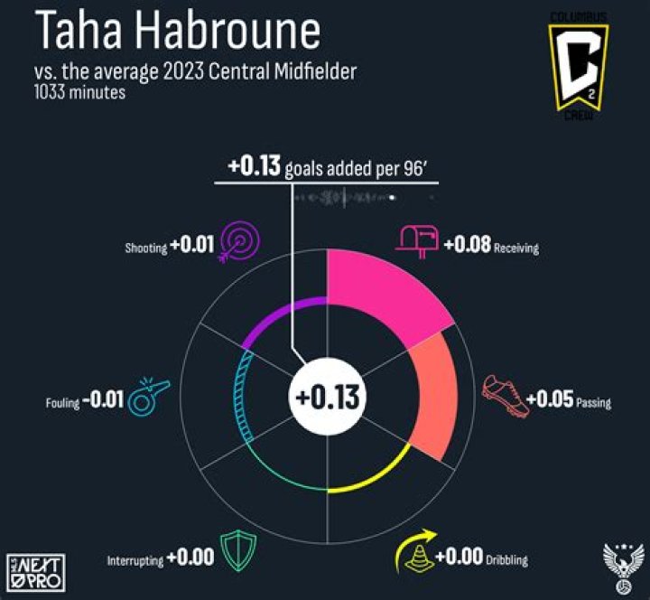 Taha Habroune Net Worth And Salary