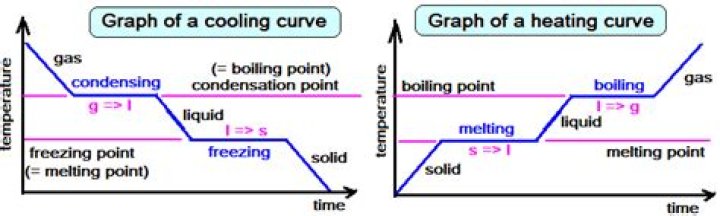 What are cooling curves used for?