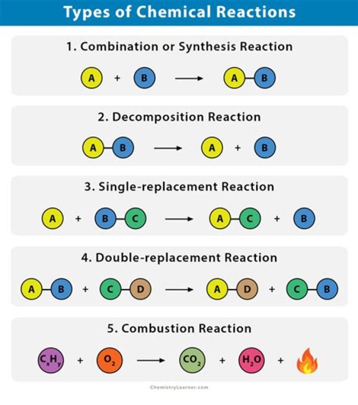 What are the basic requirements for a chemical reaction to occur?