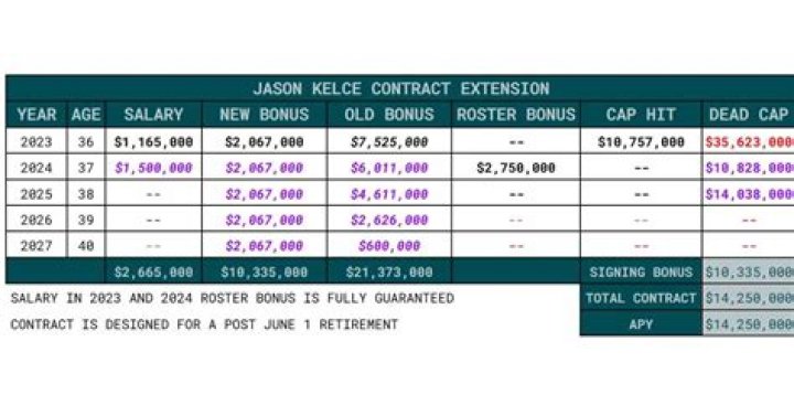 What is Jason Kelce salary?