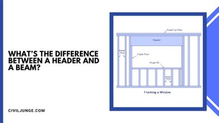 What is the difference between a header and a beam?
