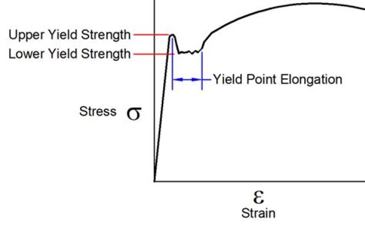 Why does steel have a upper and lower yield point?