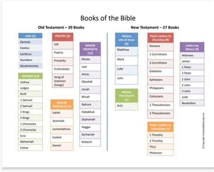 Why isn’t the Bible in chronological order?
