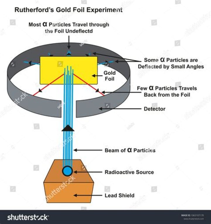 Why Rutherford used gold foil in his experiment?